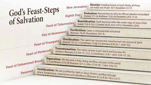 A stair step showing God's Feast-Steps of salvation.